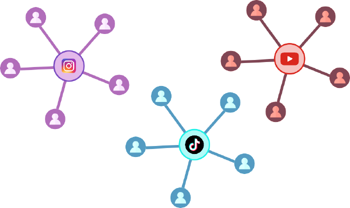 Tres esquemas en forma de estrella independientes entre sí, el centro de cada uno corresponde a una plataforma privativa (Instagram, TikTok y Youtube) y las líneas conectadas al centro son usuaries de dicha plataforma. Se observa cómo cada plataforma es un nodo desconectado del resto, aislando a sus usuaries.