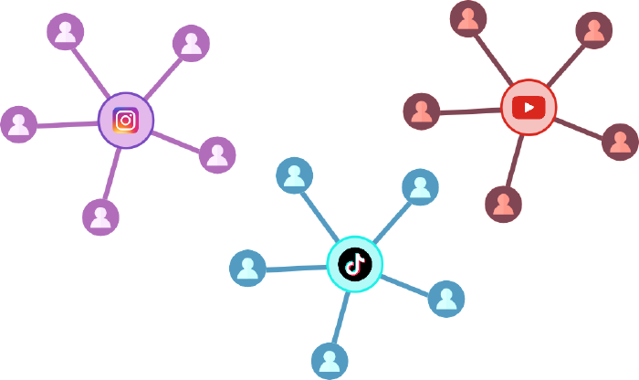 Three schemes in the form of independent star, each one's center corresponds to a private platform (Instagram, TikTok and Youtube) and the lines connected to the center are users of that platform. It is observed how each platform is a node disconnected from the rest, isolating its users.